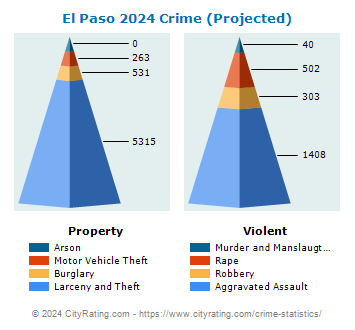 El Paso Crime 2024
