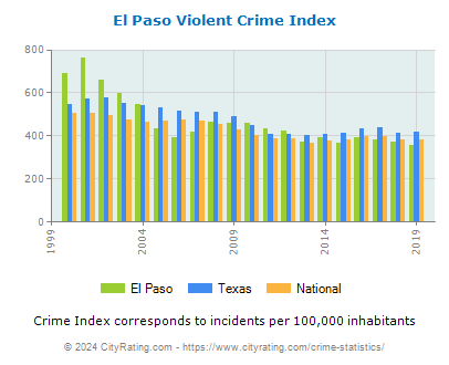 El Paso Violent Crime vs. State and National Per Capita