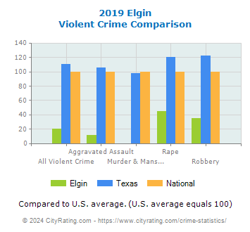 Elgin Violent Crime vs. State and National Comparison
