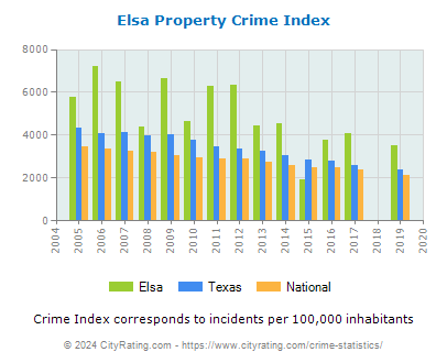Elsa Property Crime vs. State and National Per Capita