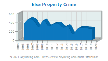 Elsa Property Crime