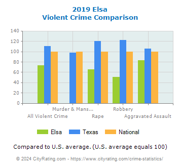 Elsa Violent Crime vs. State and National Comparison
