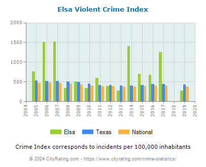 Elsa Violent Crime vs. State and National Per Capita