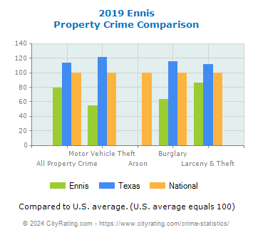 Ennis Property Crime vs. State and National Comparison