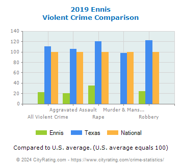Ennis Violent Crime vs. State and National Comparison