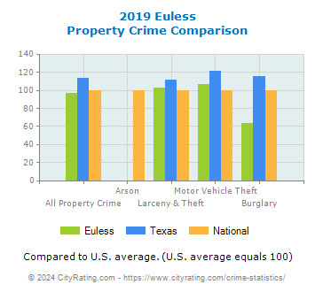 Euless Property Crime vs. State and National Comparison