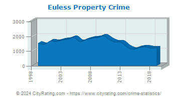 Euless Property Crime
