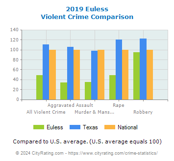 Euless Violent Crime vs. State and National Comparison