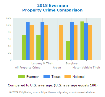 Everman Property Crime vs. State and National Comparison