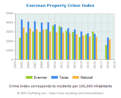 Everman Property Crime vs. State and National Per Capita