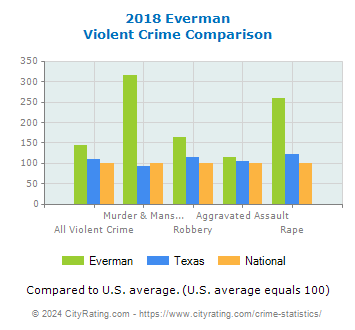 Everman Violent Crime vs. State and National Comparison