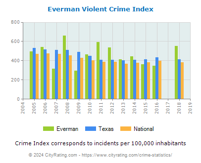 Everman Violent Crime vs. State and National Per Capita