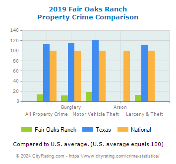 Fair Oaks Ranch Property Crime vs. State and National Comparison