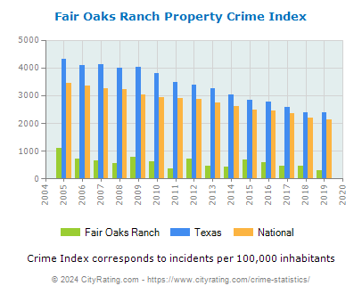 Fair Oaks Ranch Property Crime vs. State and National Per Capita