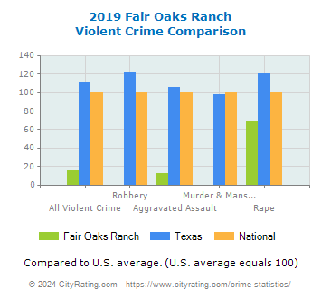 Fair Oaks Ranch Violent Crime vs. State and National Comparison