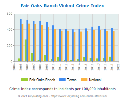 Fair Oaks Ranch Violent Crime vs. State and National Per Capita