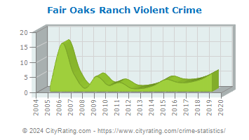 Fair Oaks Ranch Violent Crime