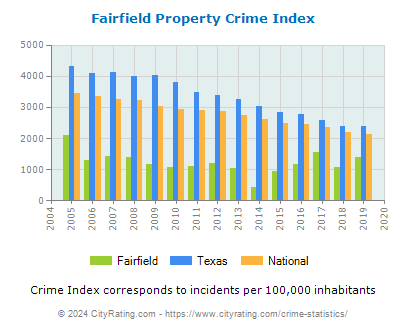Fairfield Property Crime vs. State and National Per Capita