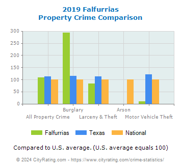 Falfurrias Property Crime vs. State and National Comparison