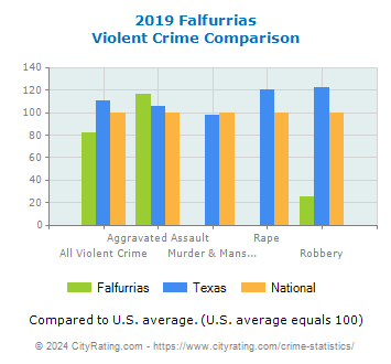 Falfurrias Violent Crime vs. State and National Comparison