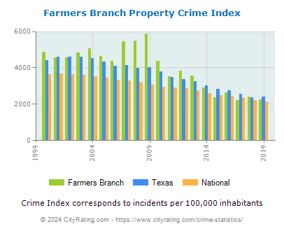 Farmers Branch Property Crime vs. State and National Per Capita