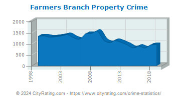 Farmers Branch Property Crime