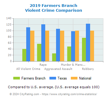 Farmers Branch Violent Crime vs. State and National Comparison