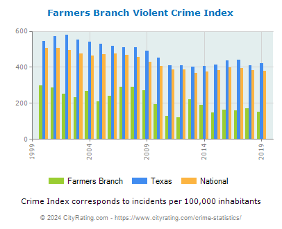 Farmers Branch Violent Crime vs. State and National Per Capita