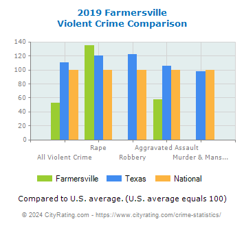 Farmersville Violent Crime vs. State and National Comparison