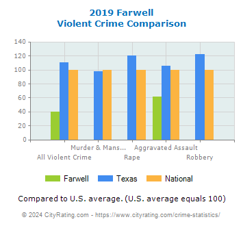 Farwell Violent Crime vs. State and National Comparison
