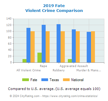 Fate Violent Crime vs. State and National Comparison