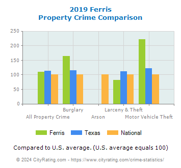 Ferris Property Crime vs. State and National Comparison