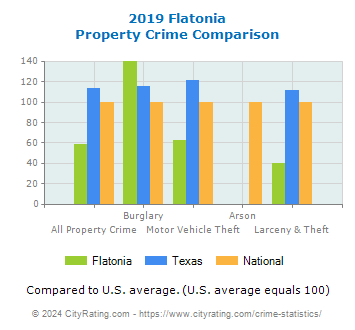 Flatonia Property Crime vs. State and National Comparison