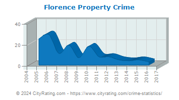 Florence Property Crime