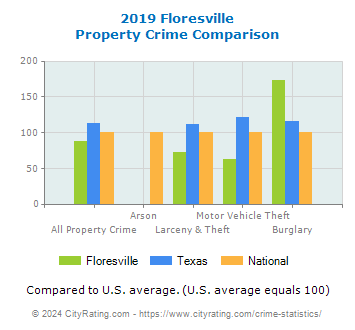 Floresville Property Crime vs. State and National Comparison
