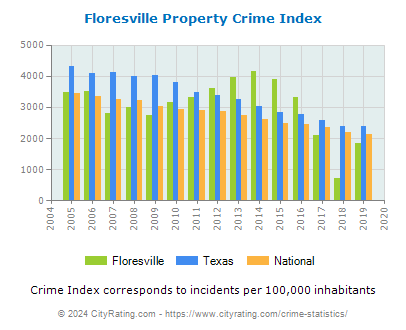 Floresville Property Crime vs. State and National Per Capita