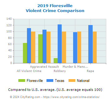 Floresville Violent Crime vs. State and National Comparison