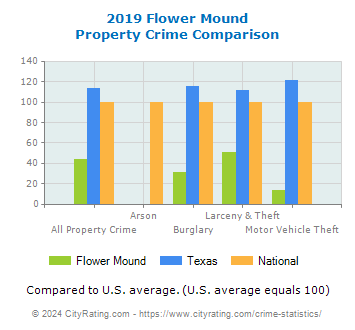 Flower Mound Property Crime vs. State and National Comparison