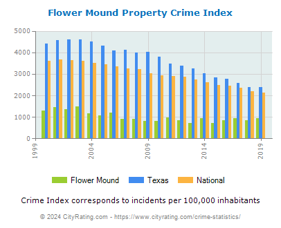 Flower Mound Property Crime vs. State and National Per Capita