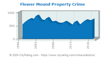 Flower Mound Property Crime
