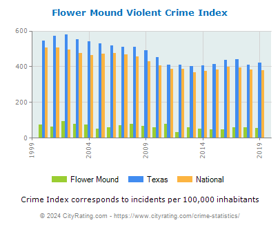 Flower Mound Violent Crime vs. State and National Per Capita