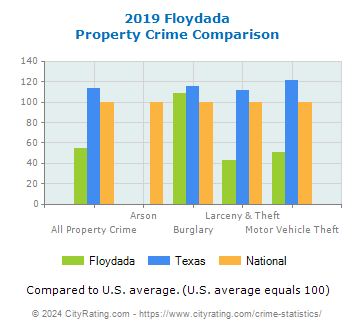 Floydada Property Crime vs. State and National Comparison
