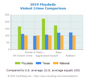 Floydada Violent Crime vs. State and National Comparison
