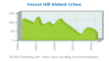 Forest Hill Violent Crime