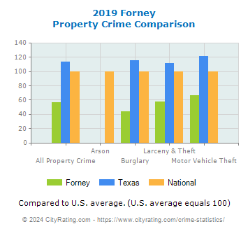 Forney Property Crime vs. State and National Comparison