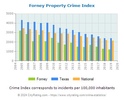Forney Property Crime vs. State and National Per Capita