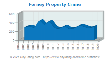 Forney Property Crime