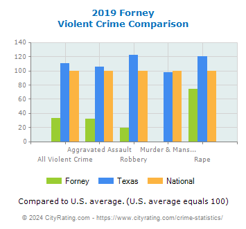 Forney Violent Crime vs. State and National Comparison