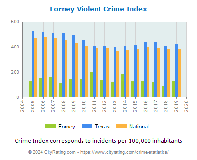 Forney Violent Crime vs. State and National Per Capita