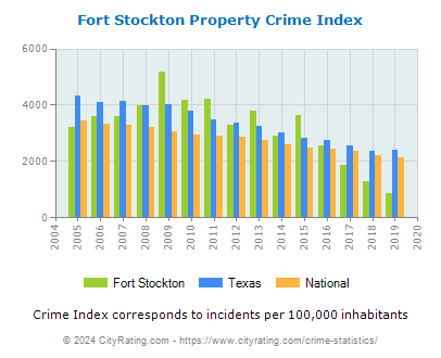 Fort Stockton Property Crime vs. State and National Per Capita